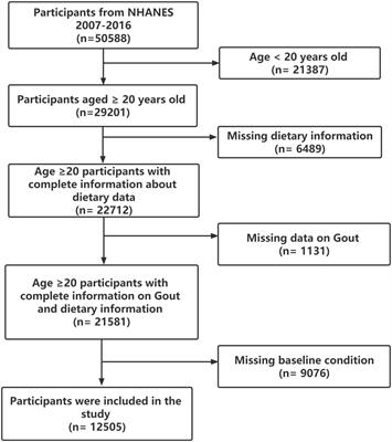 Frontiers N Pufa Poor Seafood Consumption Is Associated With Higher